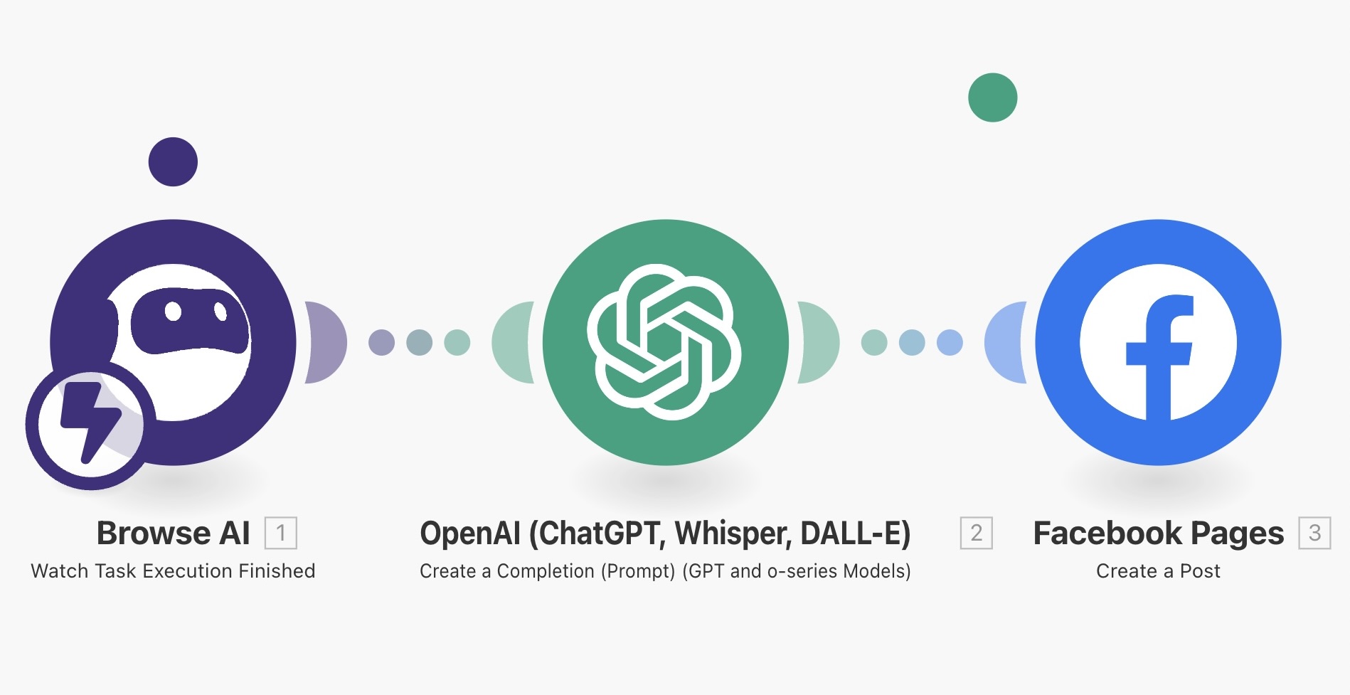 Marketing automation workflow showing AI tools connecting to social media