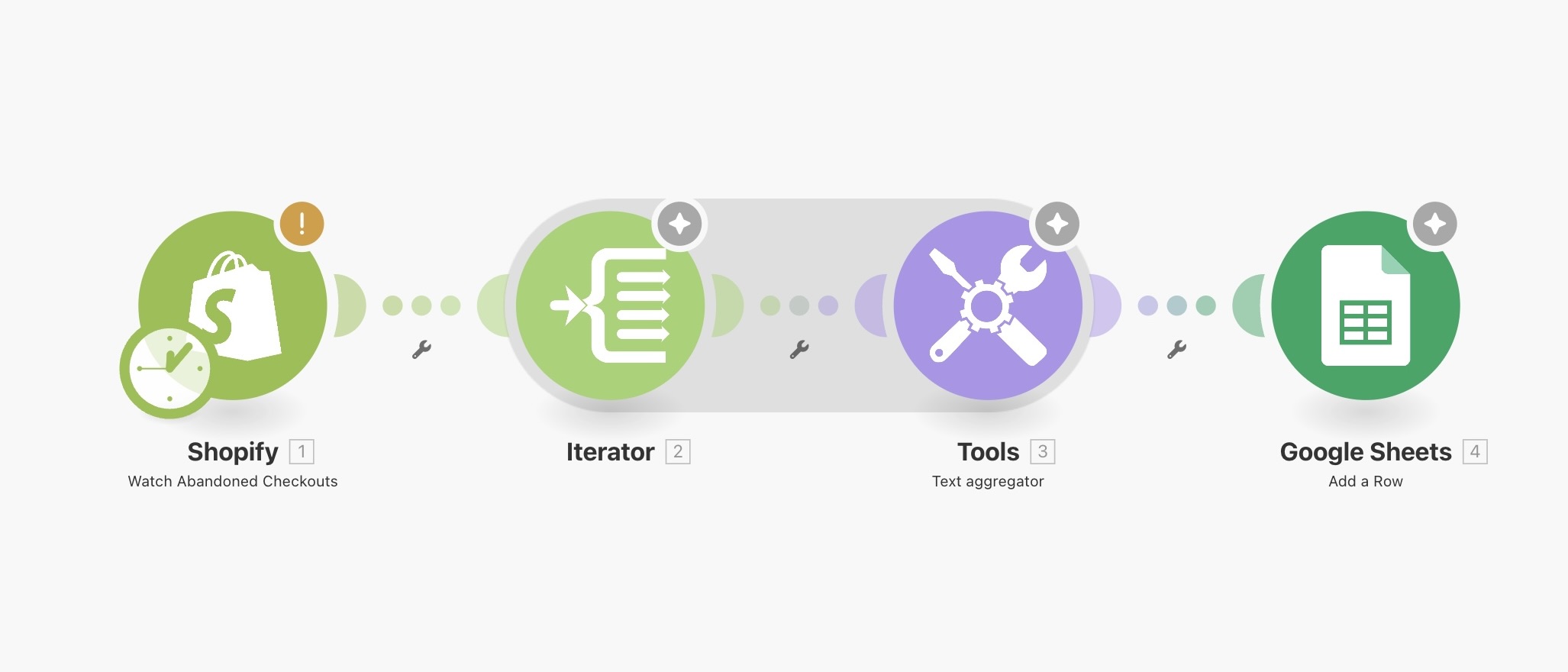 E-commerce automation workflow showing Shopify abandoned cart recovery process with Iterator, Tools, and Google Sheets integration