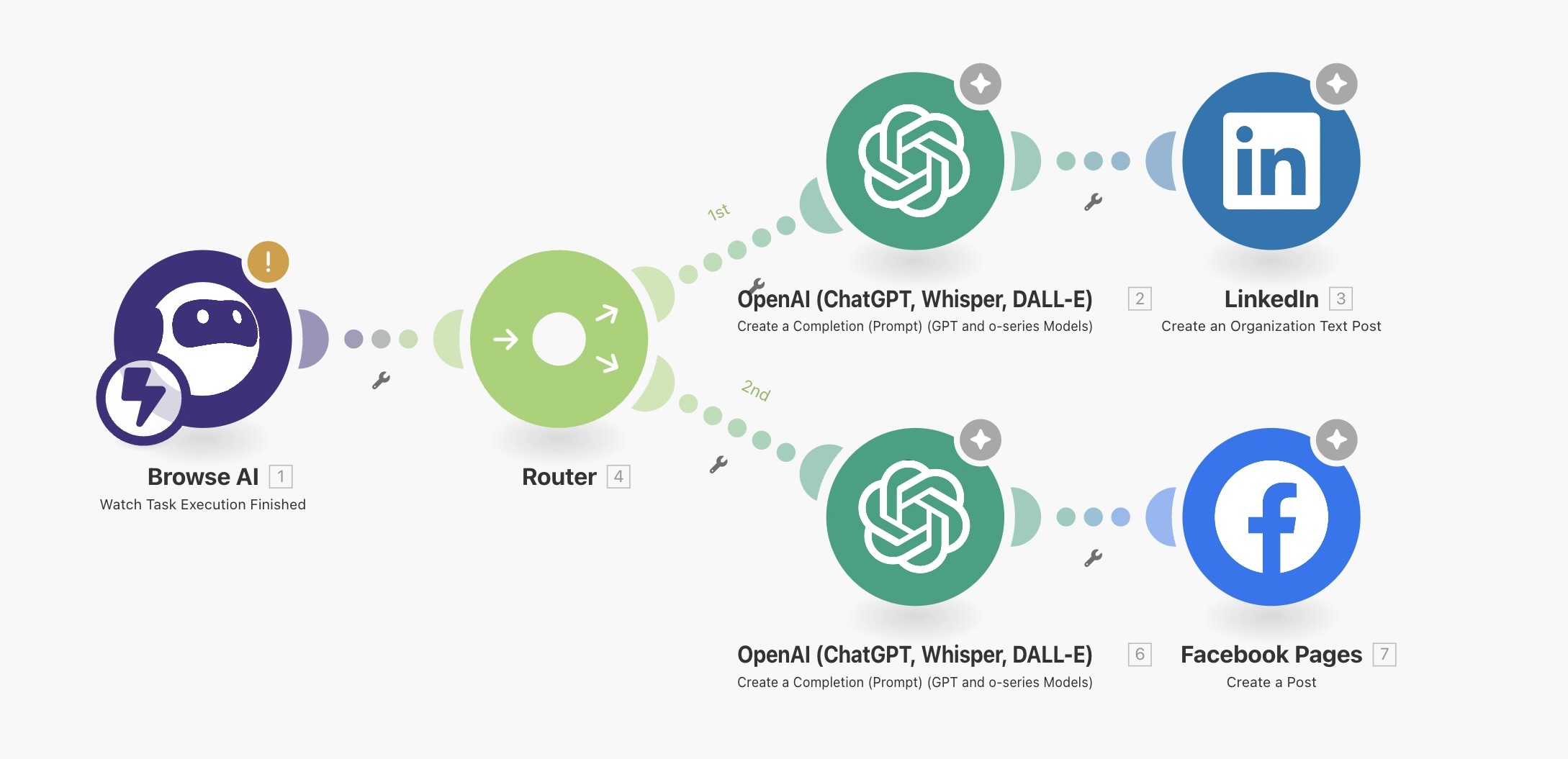 Marketing automation workflow showing AI tools connecting social media platforms