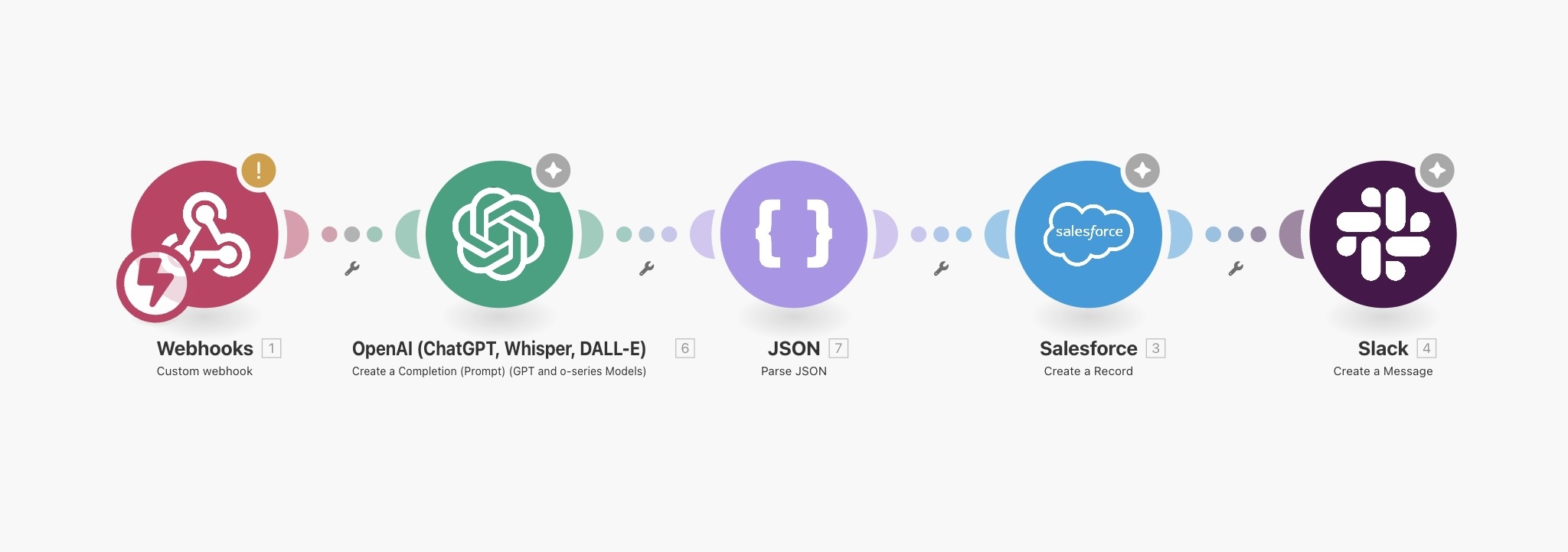 Sales automation workflow showing webhooks triggering OpenAI processing, JSON parsing, Salesforce record creation, and Slack notifications
